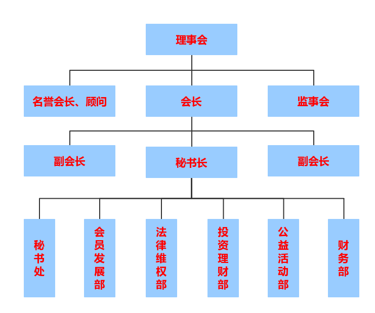 南京市涟水商会组织架构